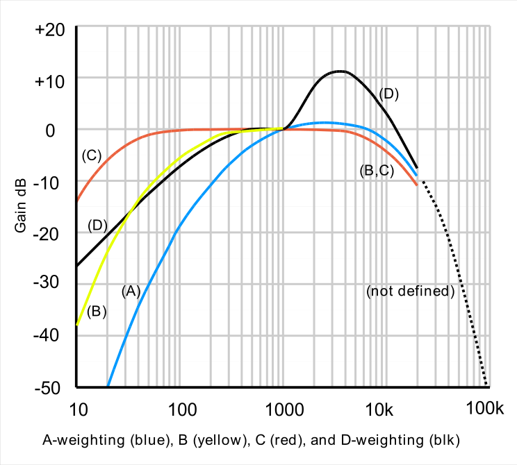 Weightings