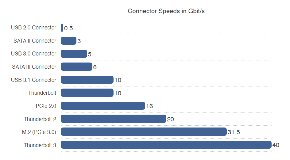 Connector_Speeds