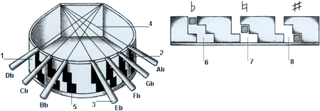 Harp pedal mechanism diagram showing foot pedals labeled with musical notes (Db, Cb, Bb, Eb, Fb, Gb, Ab) and a detailed view of the sharping disc system with flat, natural, and sharp positions.