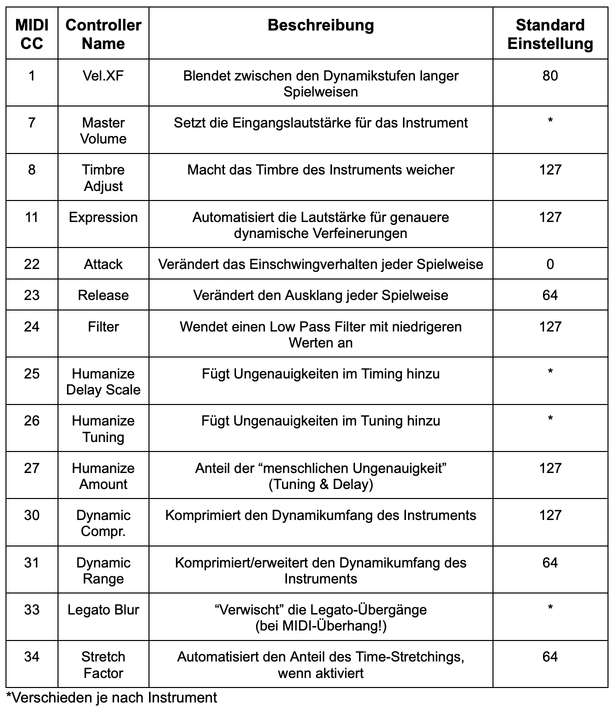 German table displaying MIDI CC controller names, descriptions, and standard settings for Vienna Synchron Player performance and usability adjustments.